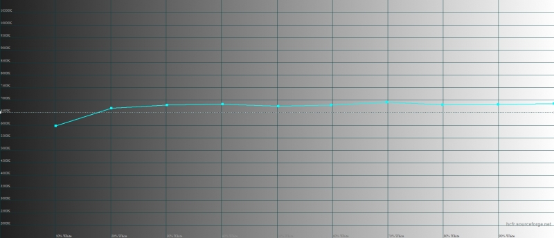  Samsung Galaxy A7, цветовая температура. Голубая линия – показатели A7, пунктирная – эталонная температура 