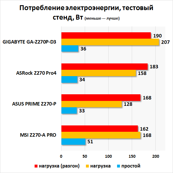  Энергопотребление материнских плат 