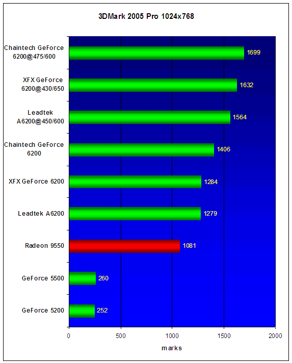  GeForce 6200A от Leadtek, XFX и Chaintech 