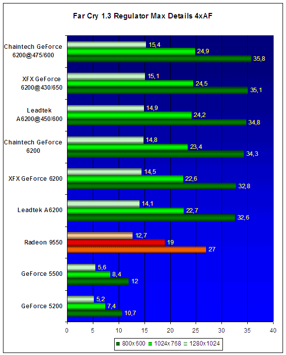  GeForce 6200A от Leadtek, XFX и Chaintech 