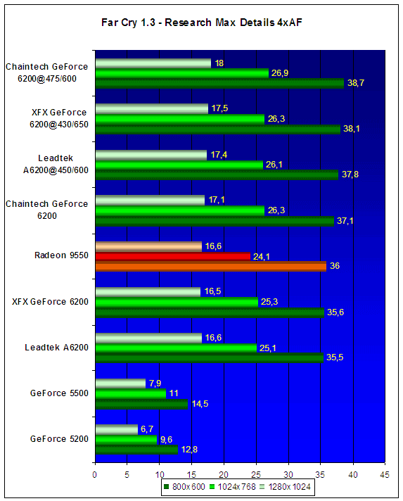  GeForce 6200A от Leadtek, XFX и Chaintech 