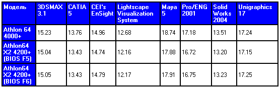  Графический OpenGL теста SPECViewperf8, кадр/с 