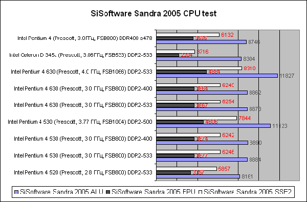  SiSoftware Sandra 2005 