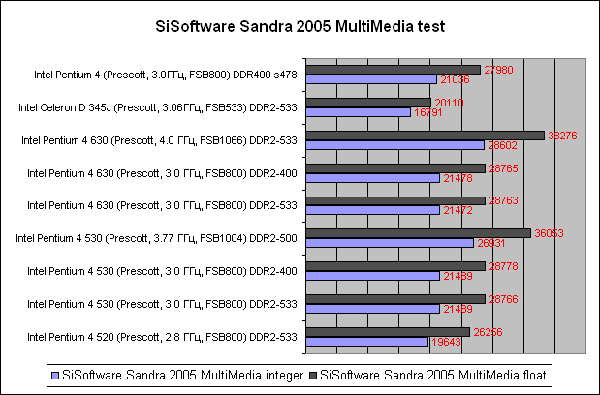  SiSoftware Sandra 2005 