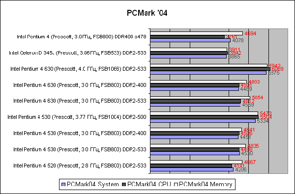  PCMark'04. 