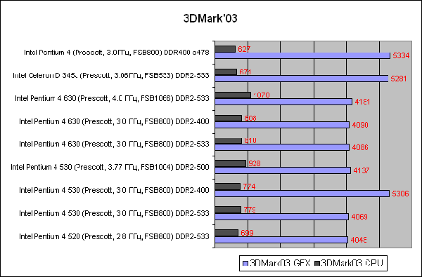  3DMark'03 