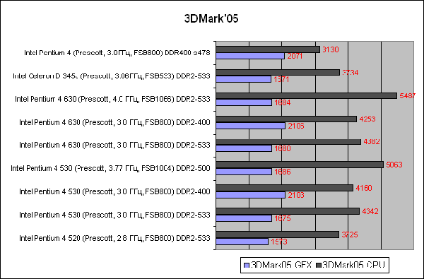  3DMark'05 