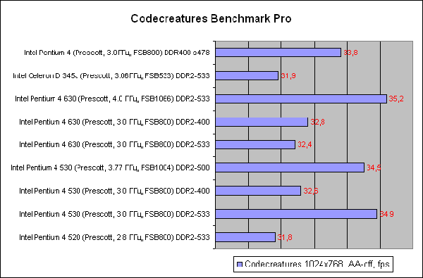  Codecreatures Benchmark Pro 