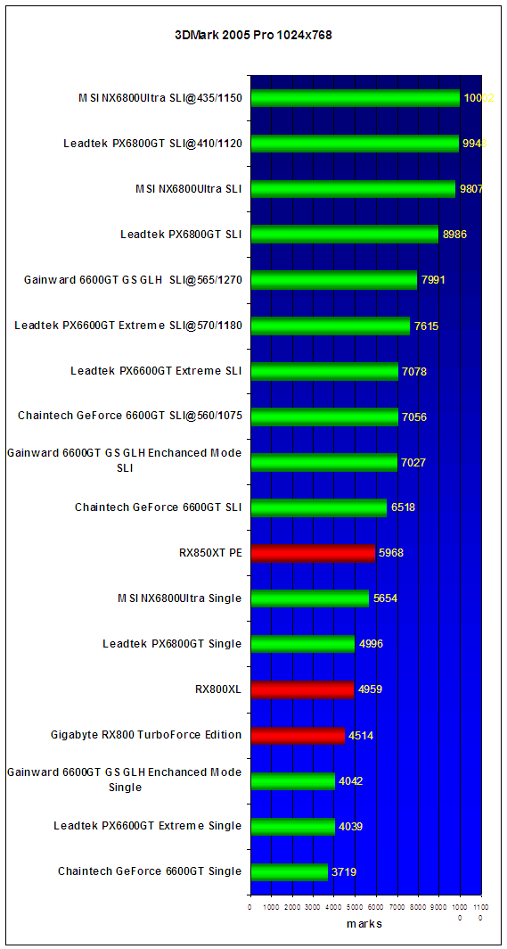  NVIDIA SLI Roundup - результаты тестов 