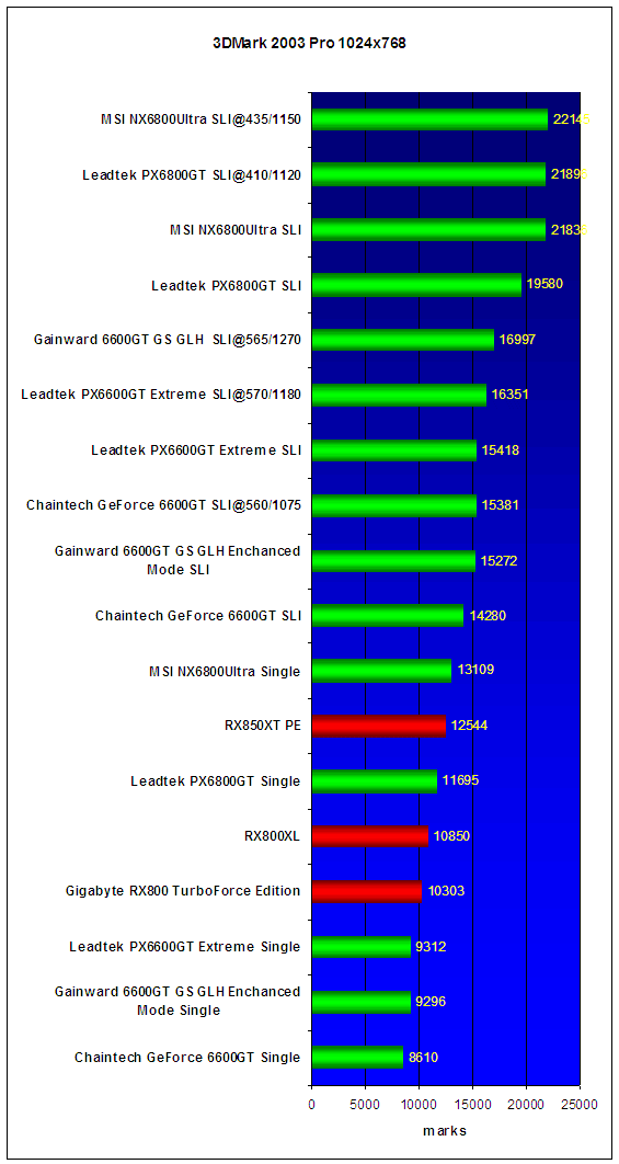  NVIDIA SLI Roundup - результаты тестов 