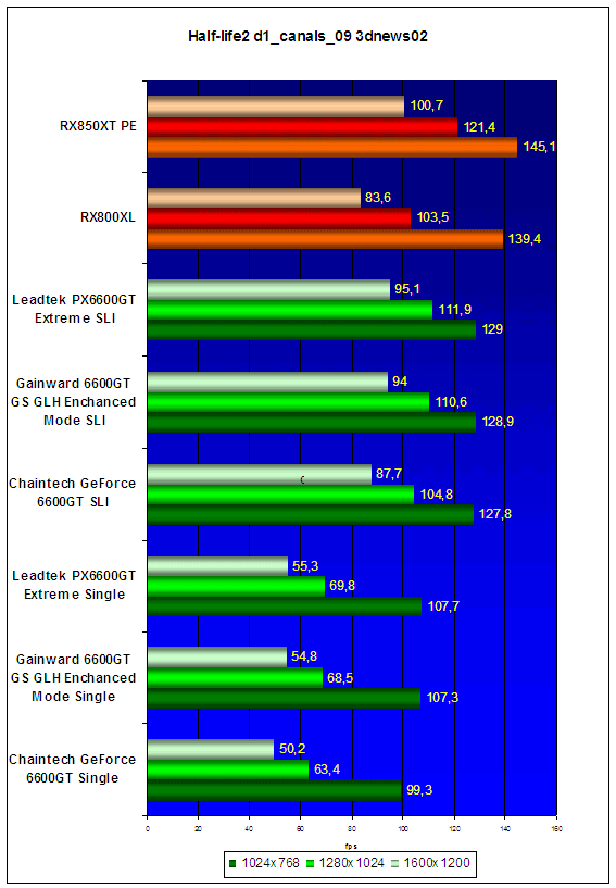  NVIDIA SLI Roundup - результаты тестов 