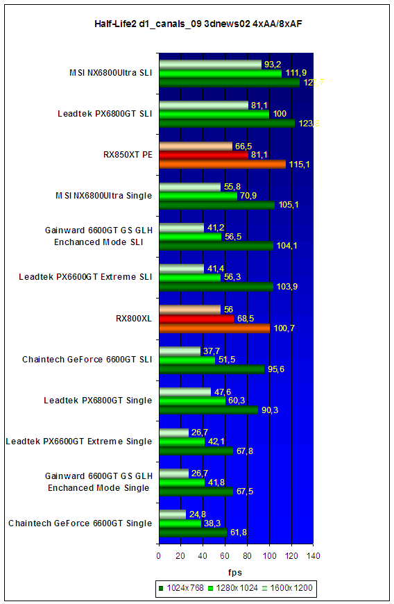  NVIDIA SLI Roundup - результаты тестов 