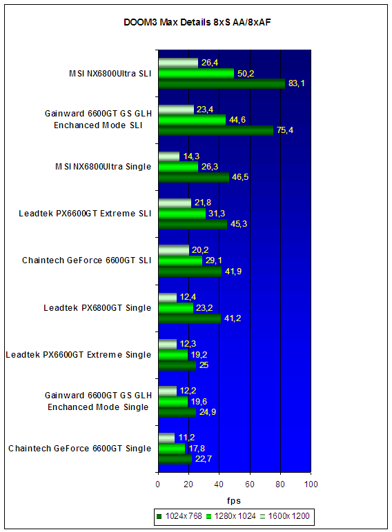  NVIDIA SLI Roundup - результаты тестов 