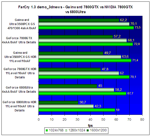  Gainward Ultra/3500PCX XP Golden Sample (GeForce 7800GTX) 