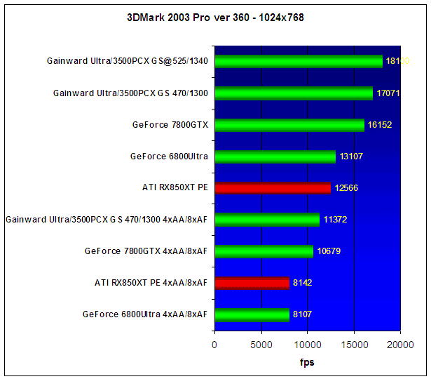  Gainward Ultra/3500PCX XP Golden Sample (GeForce 7800GTX) 