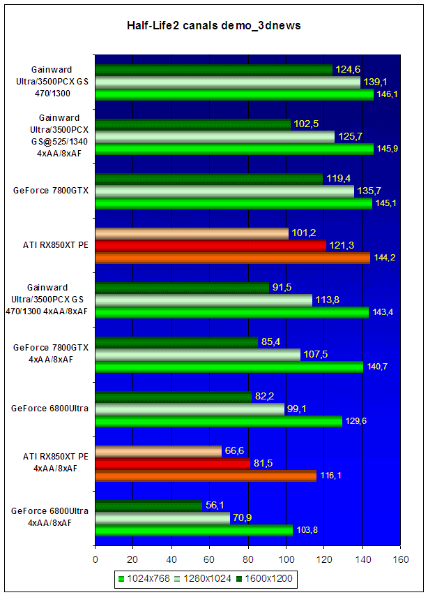  Gainward Ultra/3500PCX XP Golden Sample (GeForce 7800GTX) 