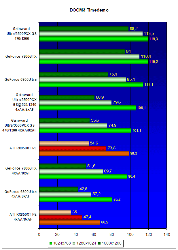  Gainward Ultra/3500PCX XP Golden Sample (GeForce 7800GTX) 