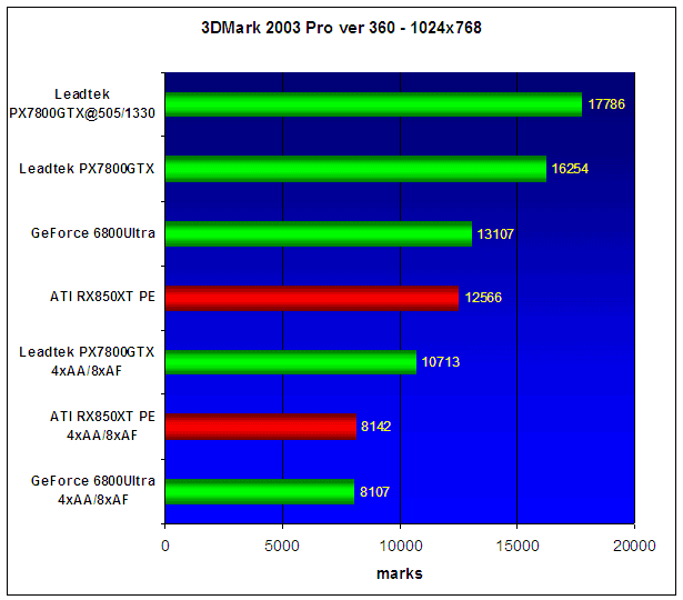  Leadtek PX7800GTX 