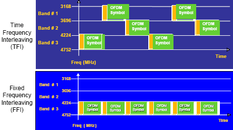  Interleaving 