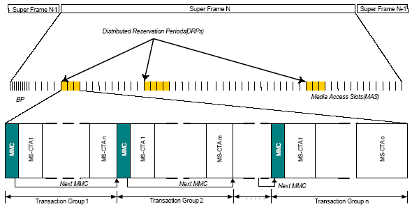  Протокол на базе TDMA 