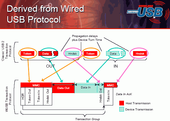  Аналогия между классическим USB и WUSB 
