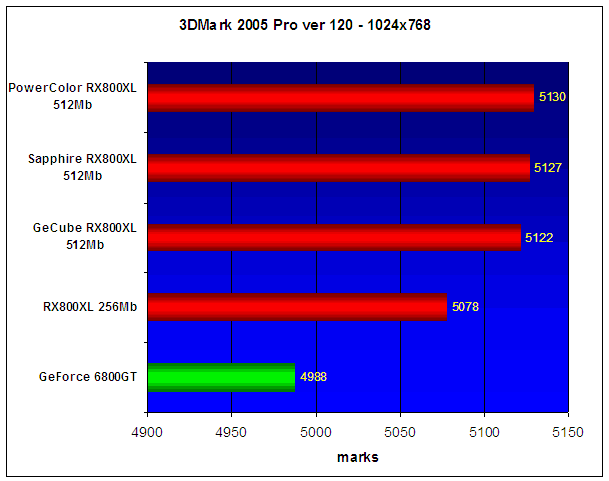  Radeon X800XL 512Mb Roundup 