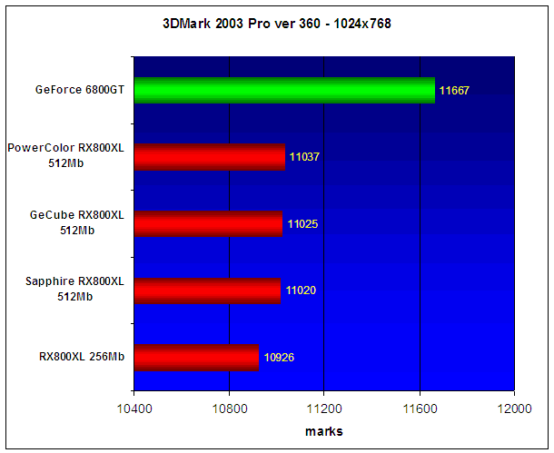  Radeon X800XL 512Mb Roundup 