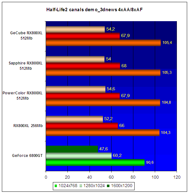  Radeon X800XL 512Mb Roundup 