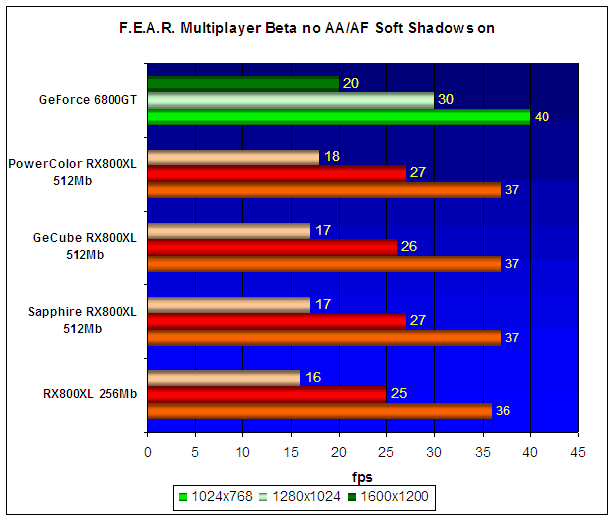  Radeon X800XL 512Mb Roundup 