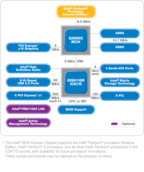  Intel 955X Express 