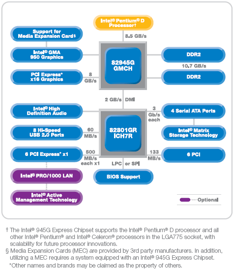  Intel 945P/G Express 