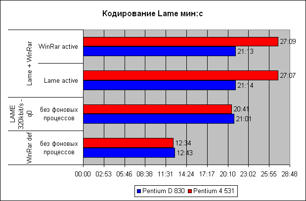  Тестирование многопоточной производительности 