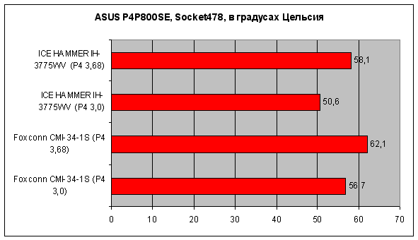  Foxconn CMI-34-1S (P4 3,0) - 56,7; Foxconn-CMI-34-1S (P4 3,68) - 62,1; ICE HAMMER IH-3775WV (P4 3,0) -	50,6; ICE HAMMER IH-3775WV (P4 3,68) -	58,1 
