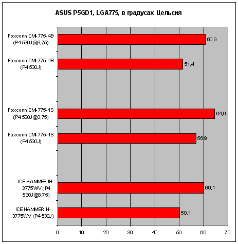  ICE HAMMER IH-3775WV (P4 530J) - 50,1; ICE HAMMER IH-3775WV (P4 530J@3,75) - 60,1; Foxconn CMI-775-1S (P4 530J) -	56,9; Foxconn CMI-775-1S (P4 530J@3,75) - 64,6; Foxconn CMI-775-4B (P4 530J) - 51,4; Foxconn CMI-775-4B (P4 530J@3,75) - 60,9 