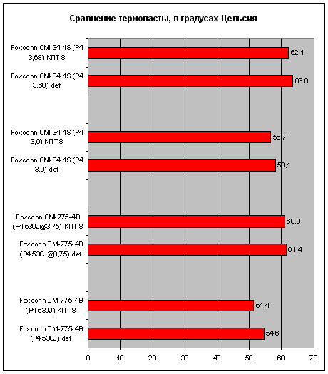  Foxconn CMI-775-4B (P4 530J) def - 54,6; Foxconn CMI-775-4B (P4 530J) КПТ-8 - 51,4; Foxconn CMI-775-4B (P4 530J@3,75) def - 61,4; Foxconn CMI-775-4B (P4 530J@3,75) КПТ-8 - 60,9; Foxconn CMI-34-1S (P4 3,0) def - 58,1; Foxconn CMI-34-1S (P4 3,0) КПТ-8 - 56,7; Foxconn CMI-34-1S (P4 3,68) def - 63,6; Foxconn CMI-34-1S (P4 3,68) КПТ-8 - 62,1 