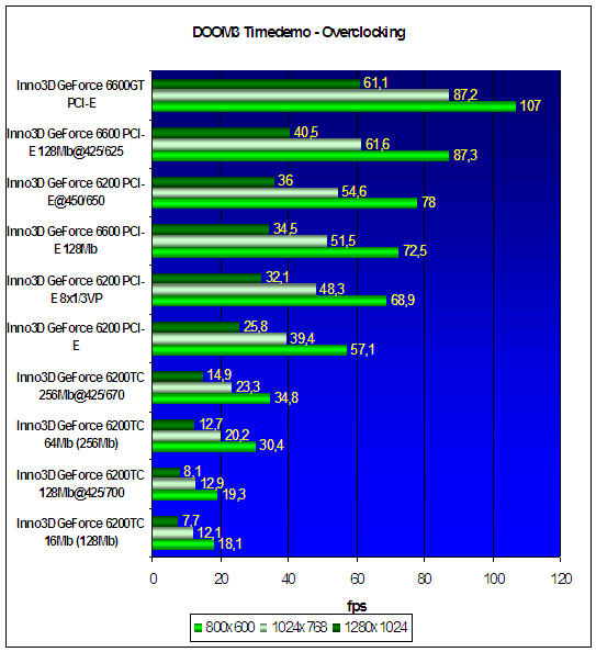  DOOM3 Timedemo - Overclocking 
