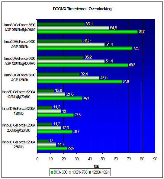  DOOM3 Timedemo - Overclocking 