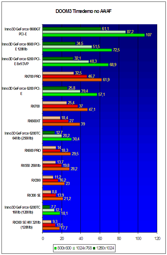  DOOM3 Timedemo no AA/AF 