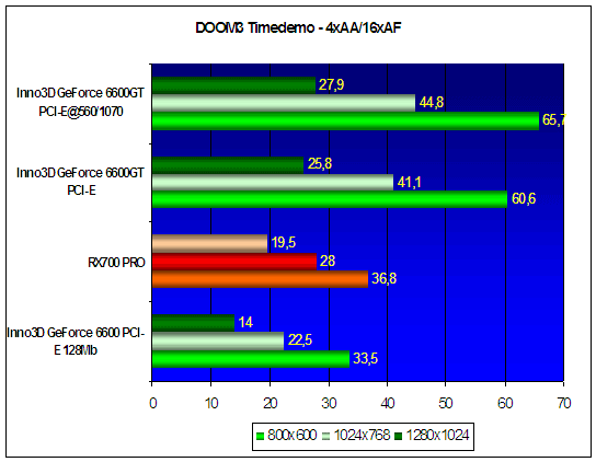  DOOM3 Timedemo - 4xAA/16xAF 