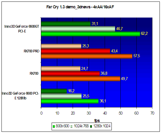  Far Cry 1.3 demo_3dnews - 4xAA/16xAF 