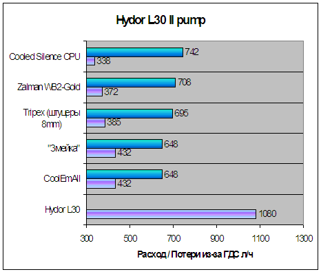  Triplex от EliteCool 