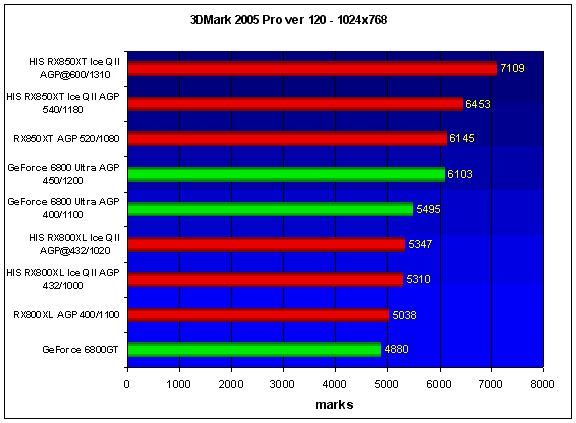  3DMark 2005 Pro ver 120 - 1024x768 