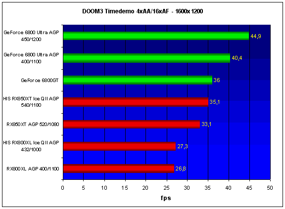  DOOM3 Timedemo 4xAA/16xAF - 1600x1200 