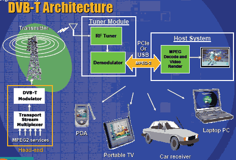  DVB-T/H 