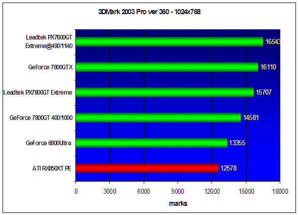  Leadtek PX7800GT TDH Extreme 