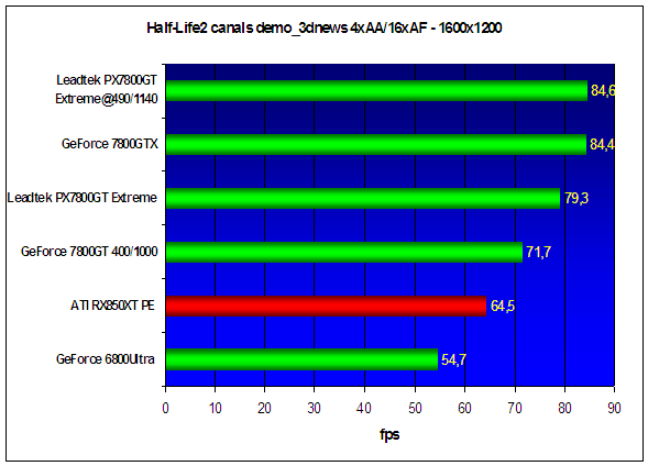  Leadtek PX7800GT TDH Extreme 