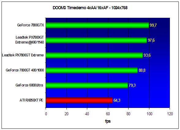  Leadtek PX7800GT TDH Extreme 