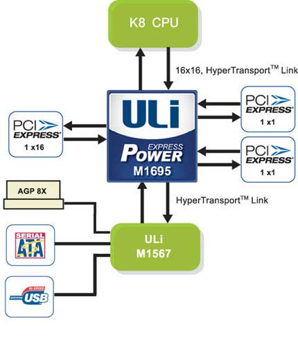  Чипсет ULi M1695 