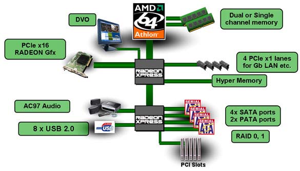  Чипсет ATI Radeon Xpress 200 