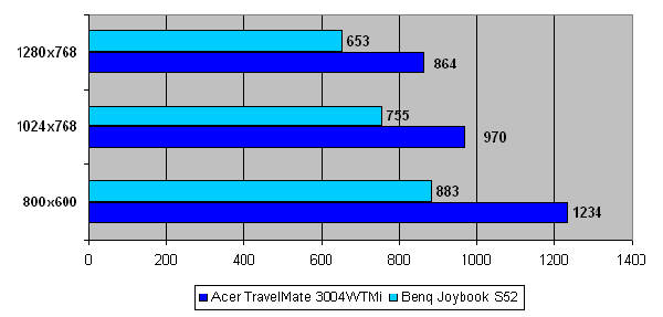  Acer TravelMate 3004WTMi 